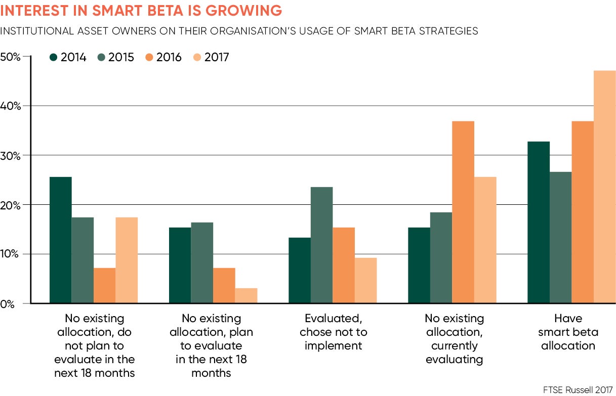 Interest in smart beta chart