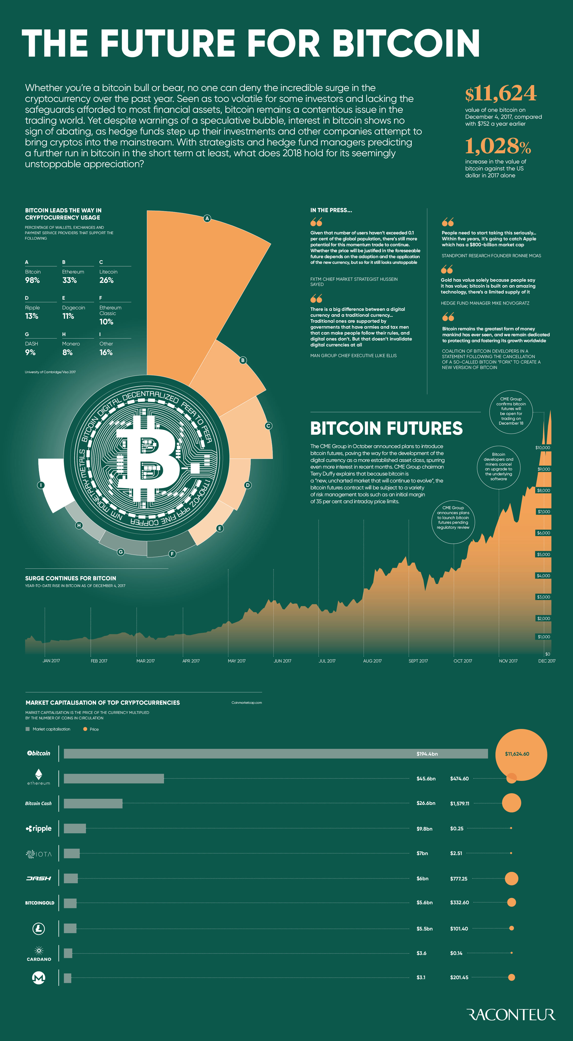 The Future for Bitcoin - Raconteur