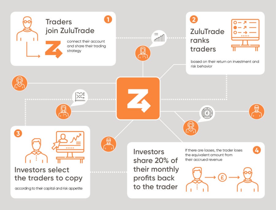 ZuluTrade chart