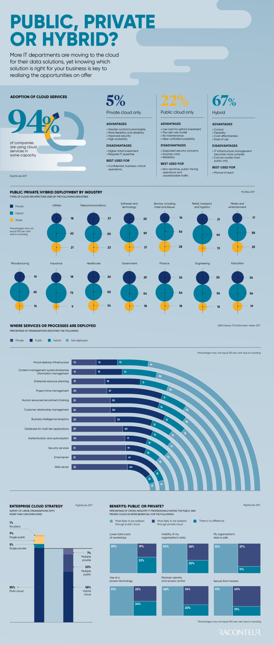 cloud-solution-choose-public-private-hybrid