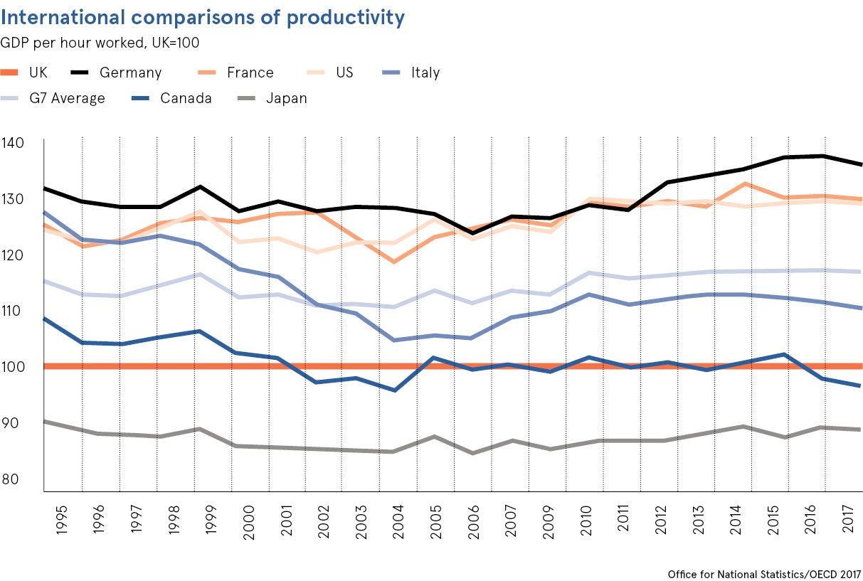 International comparisons of productivity