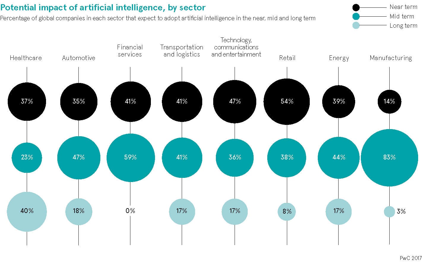 Potential impact of artificial intelligence, by sector chart