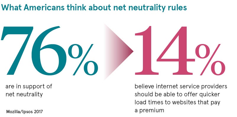 What Americans think about net neutrality rules