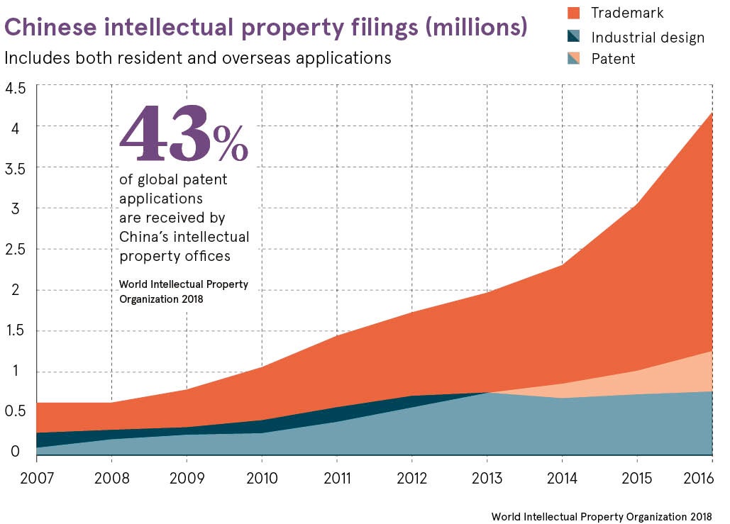 Chinese intellectual property filings graph