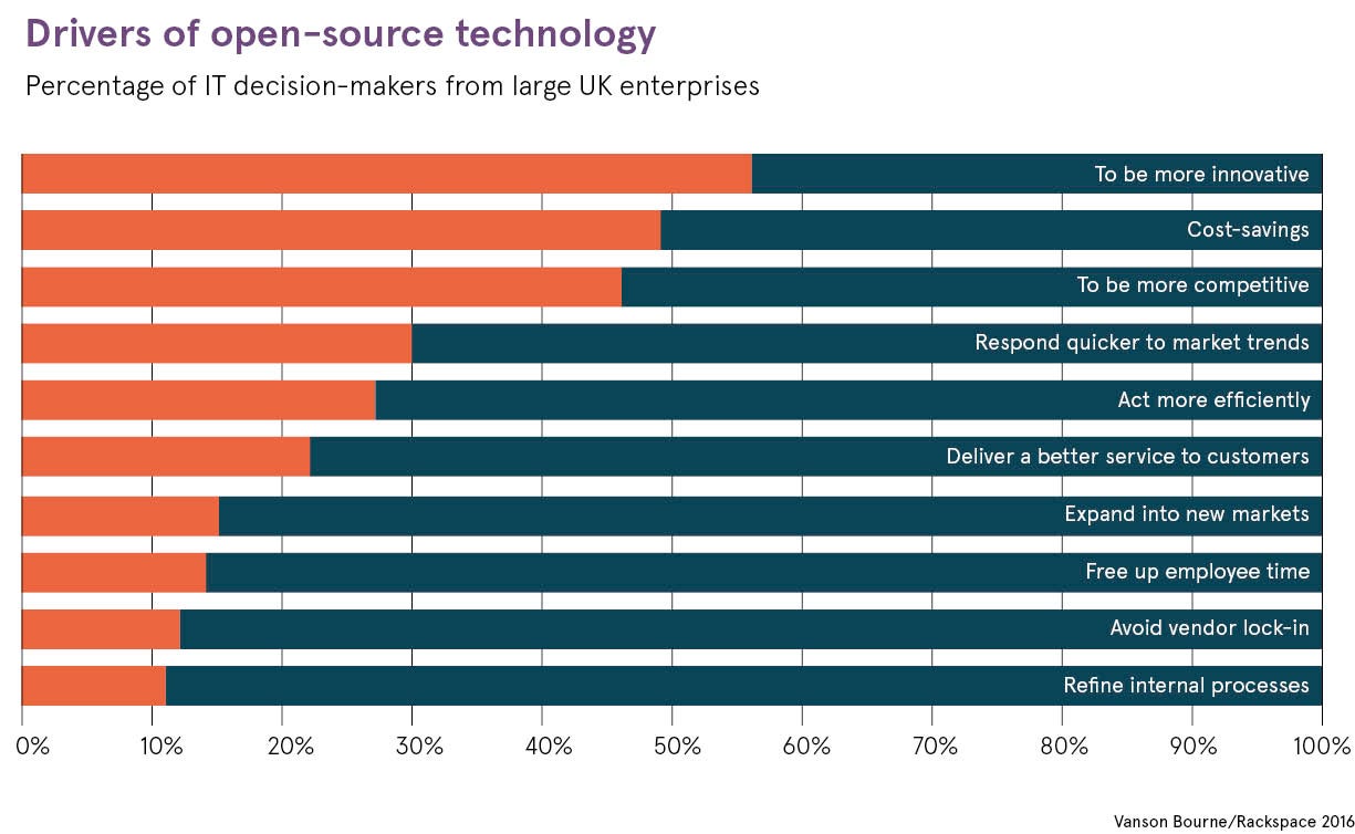 Drivers of open-source technology