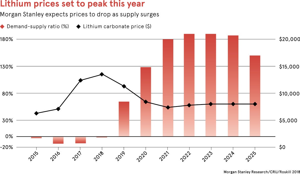 Lithium prices graph