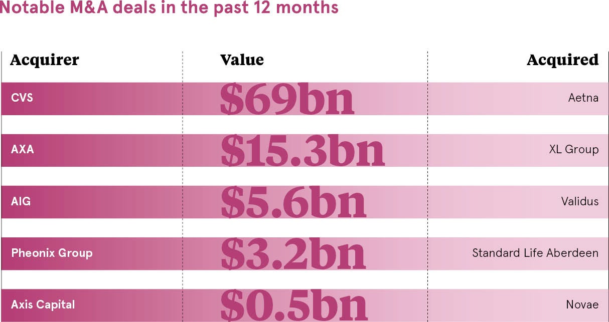  mergers and acquisitions in insurance