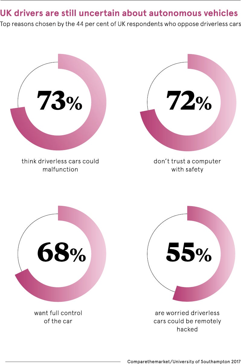 UK drivers still unsure about autonomous vehicles data set