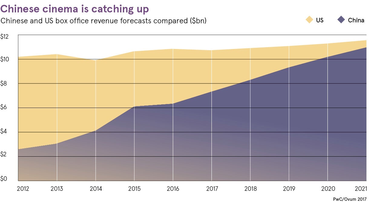 Chinese cinema growth chart