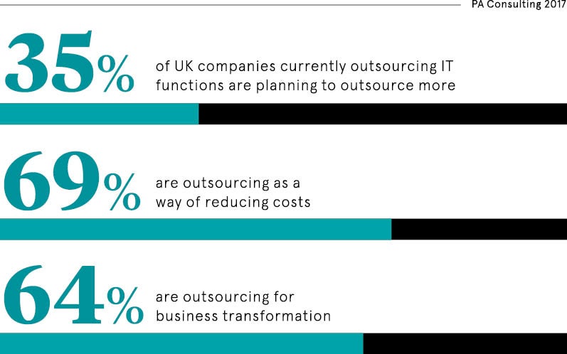 outsourcing stats