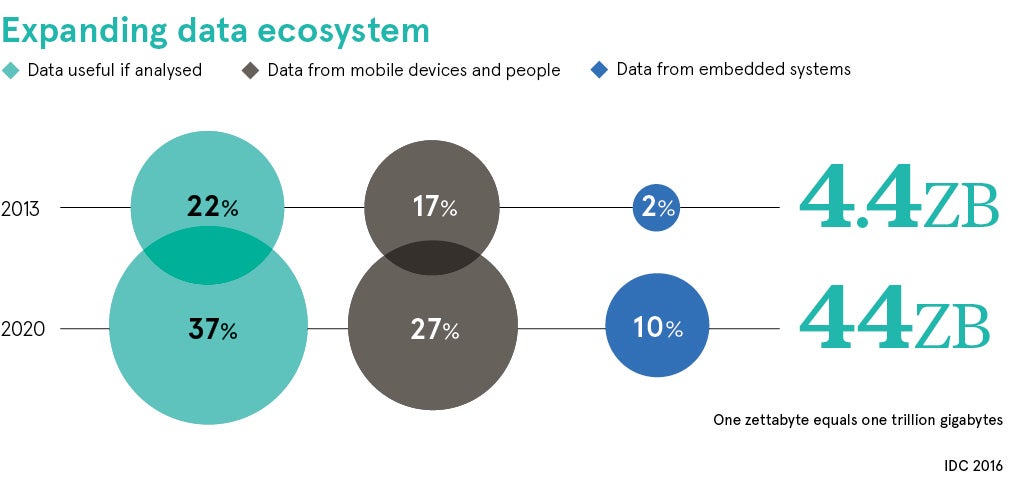 pie chart data ecosystem 