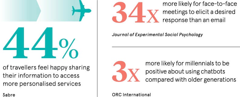 statistics data sharing business travellers