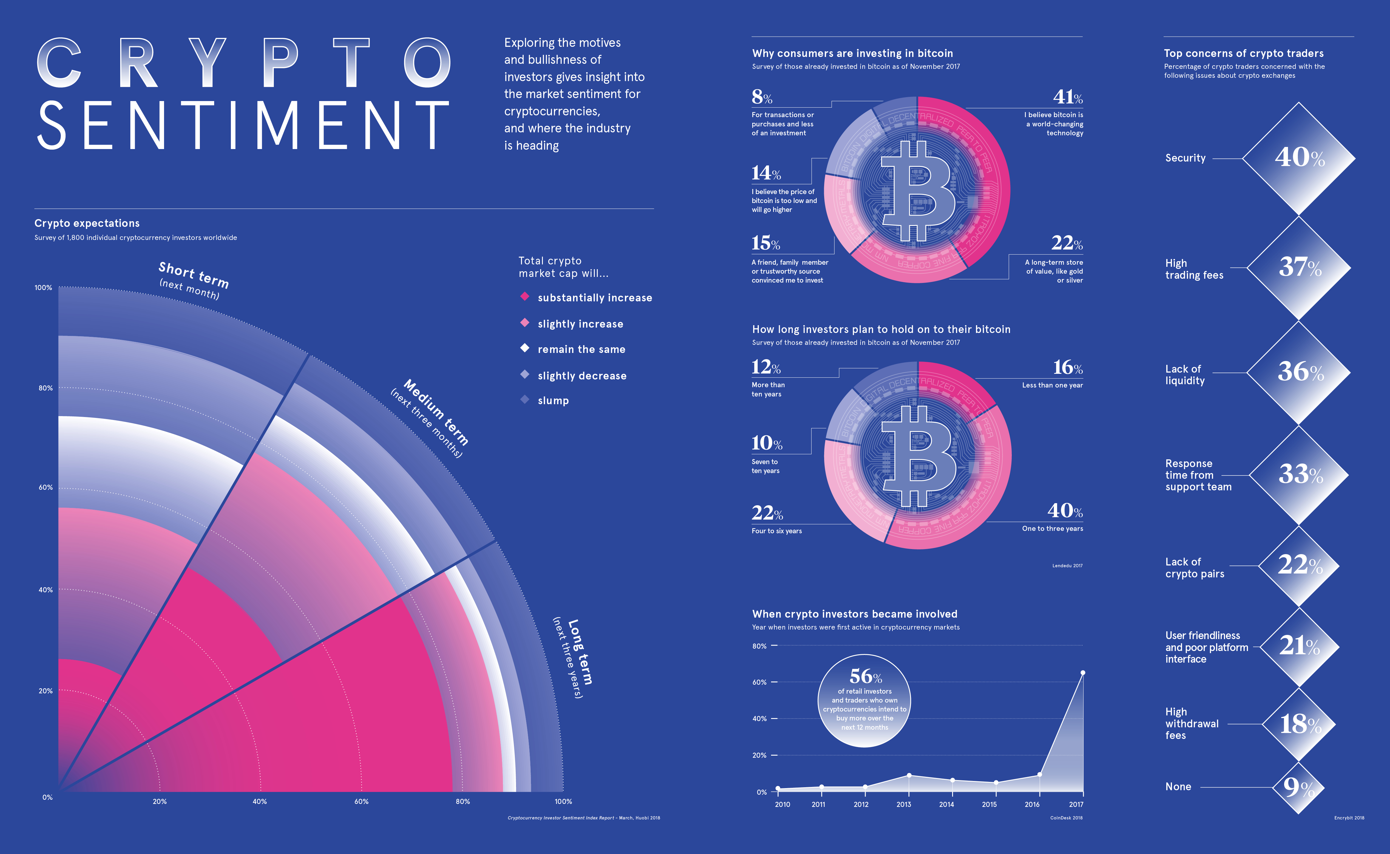 Crypto Sentiment - Raconteur
