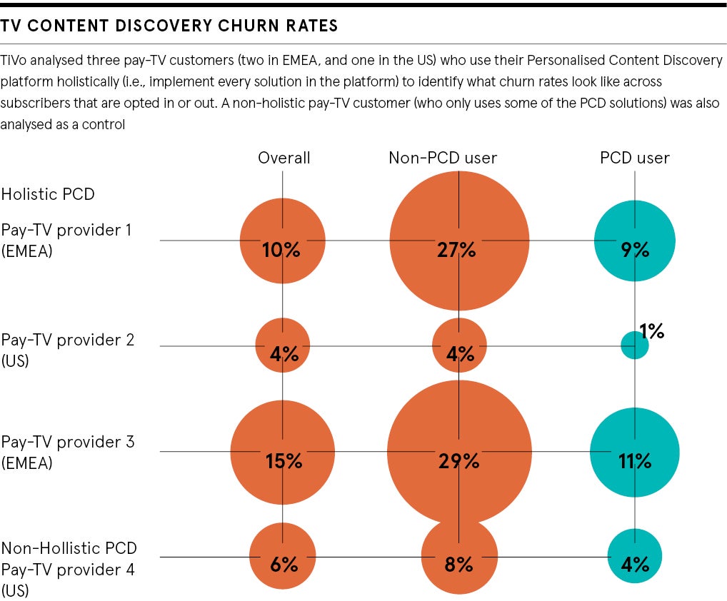 Pie charts detailing TV content discovery churn rates