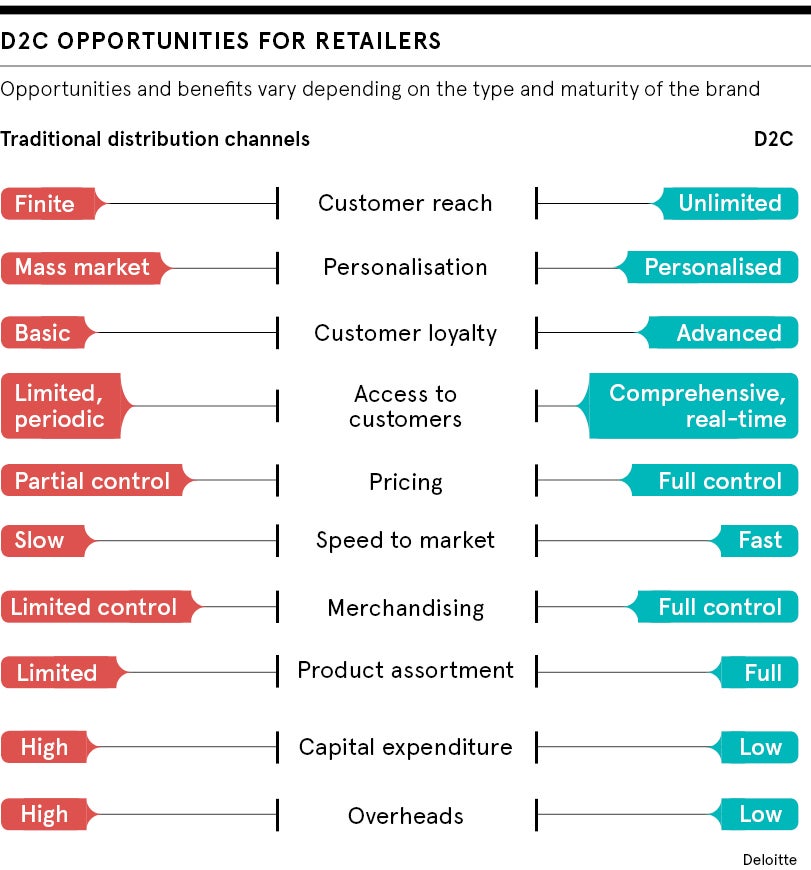 dataset: D2C opportunities for retailers