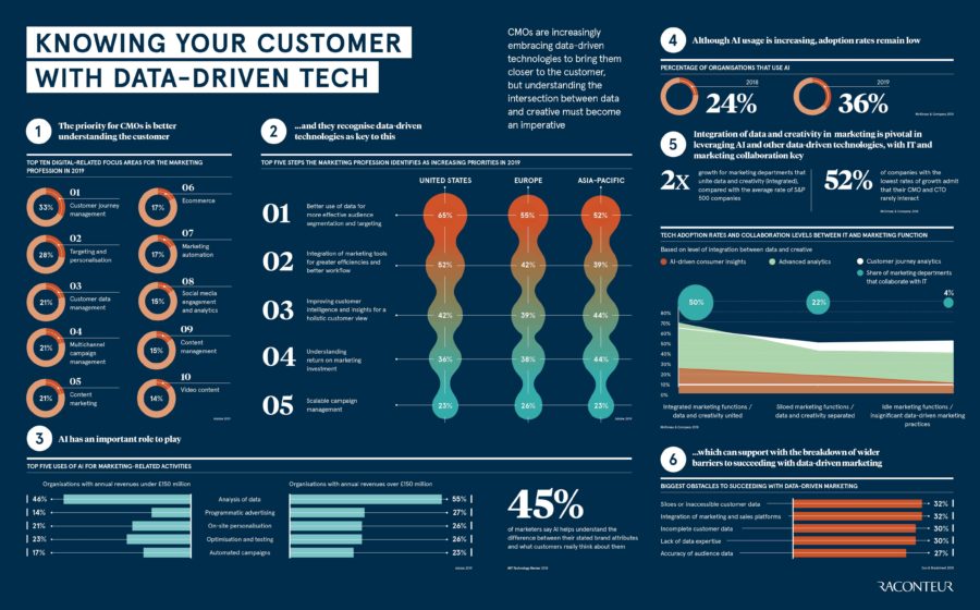 knowing-your-customer-with-data-driven-tech