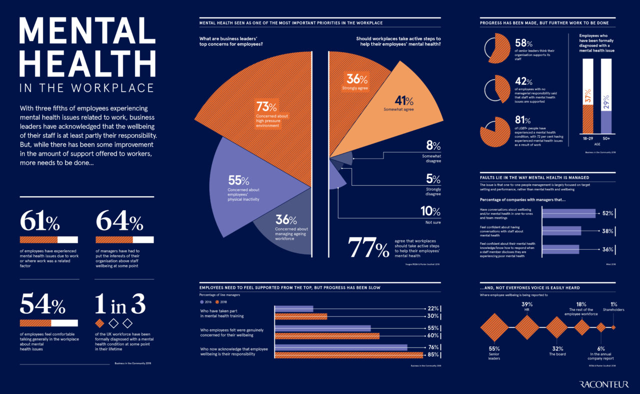 Mental health in the workplace - Raconteur