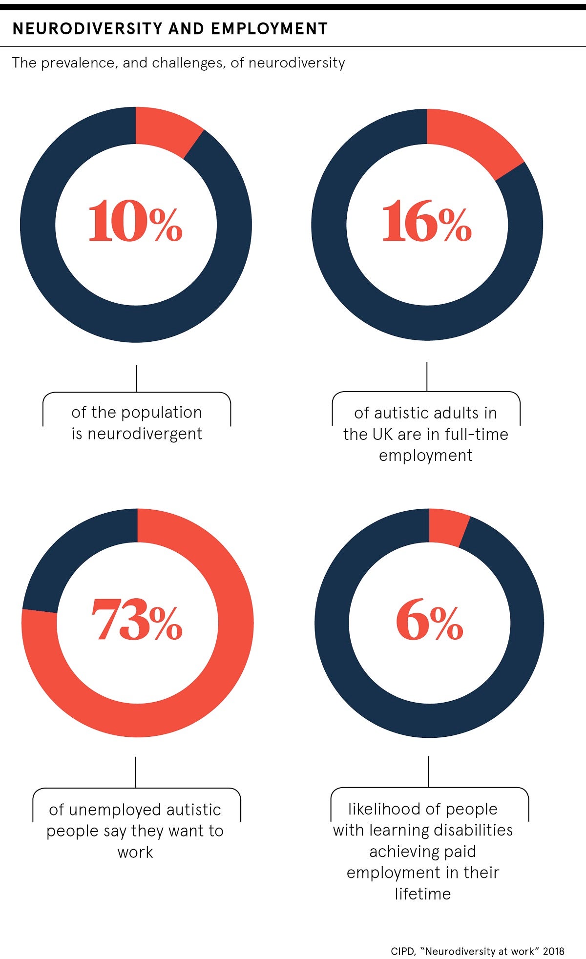 Neurodiversity and employment