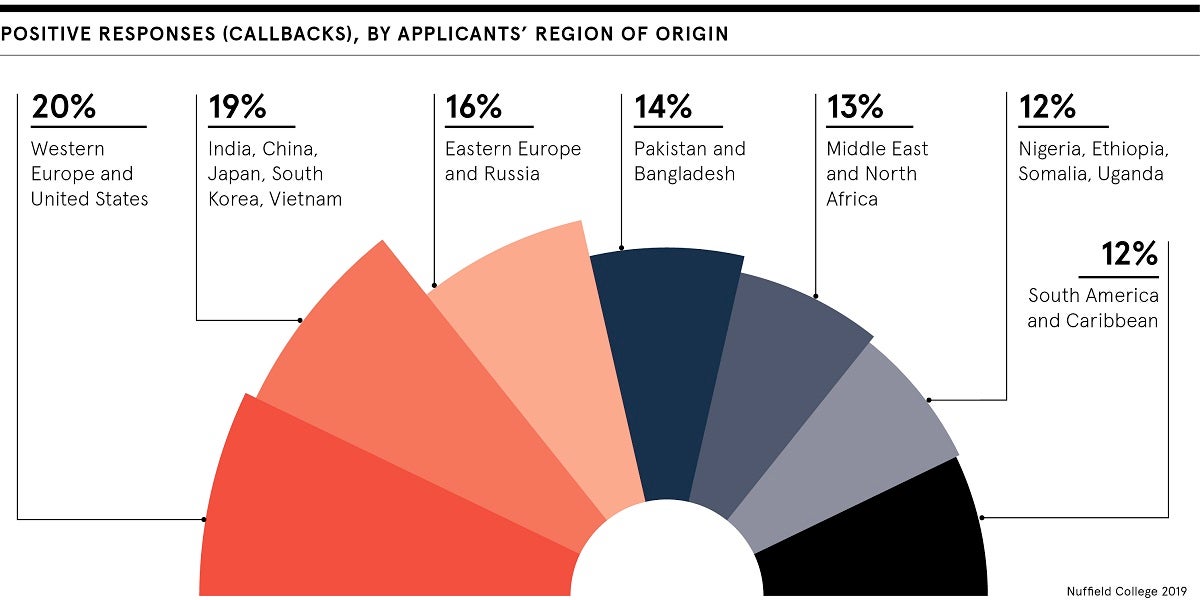 Responses by region - name bias