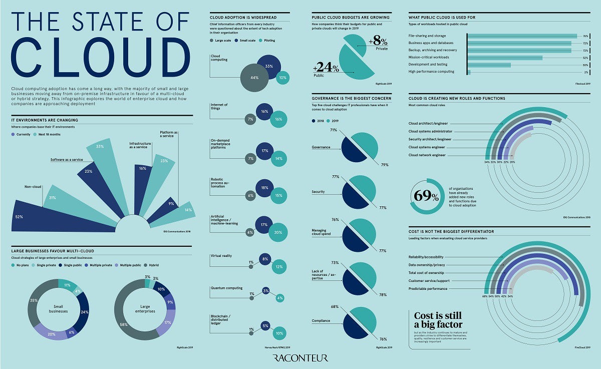 The state of cloud