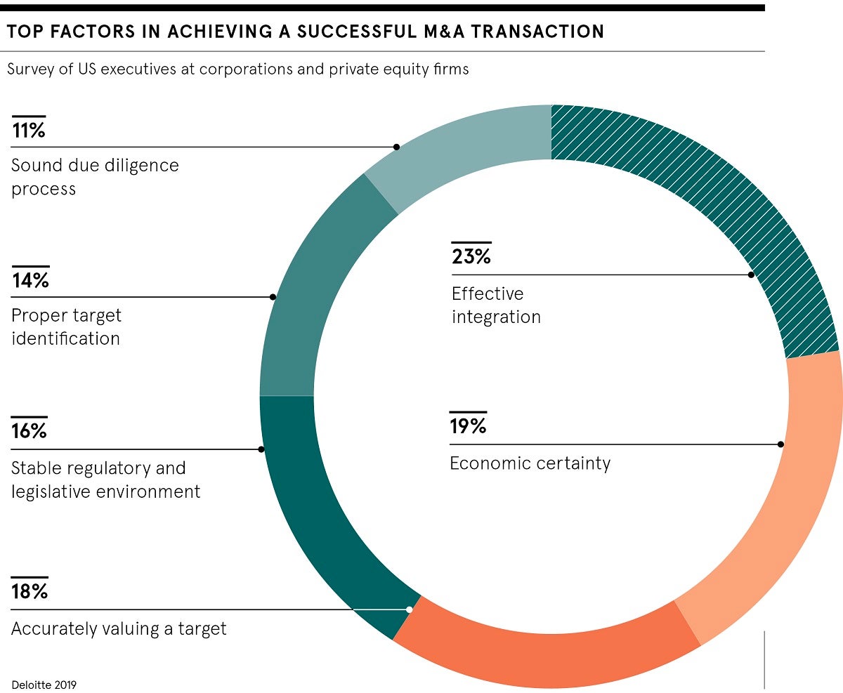 M&A transaction