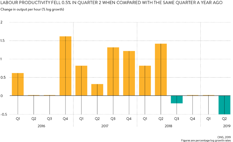 uk productivity 2019 the hive