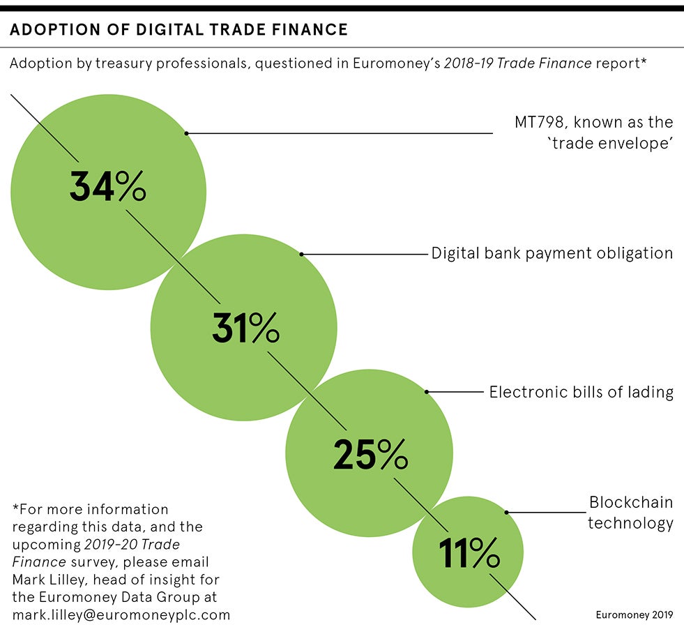 Digital trade finance