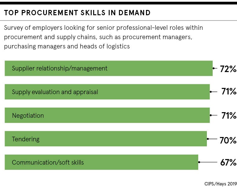 In demand procurement skills