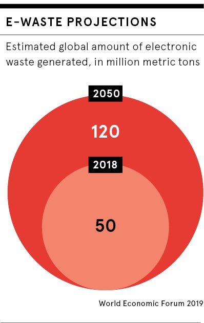 E-waste projections