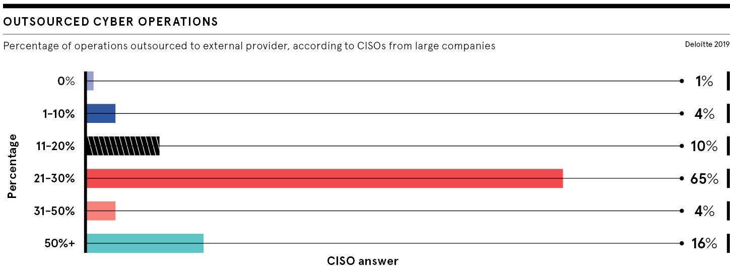 Percentage of outsourcing