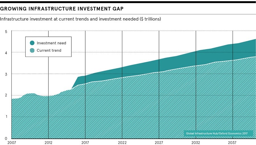 Infrastructure investment gap