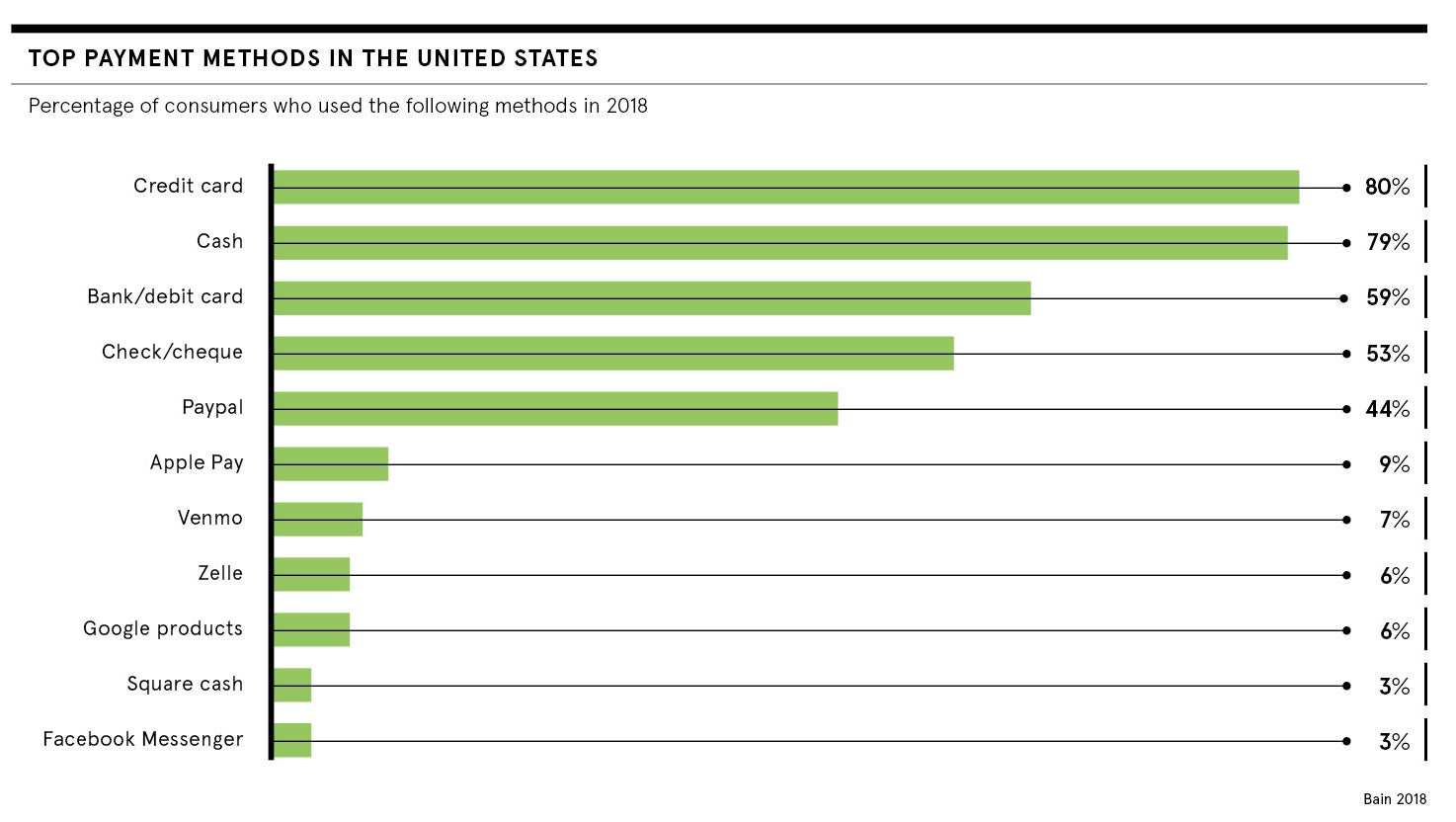 Top US payment methods