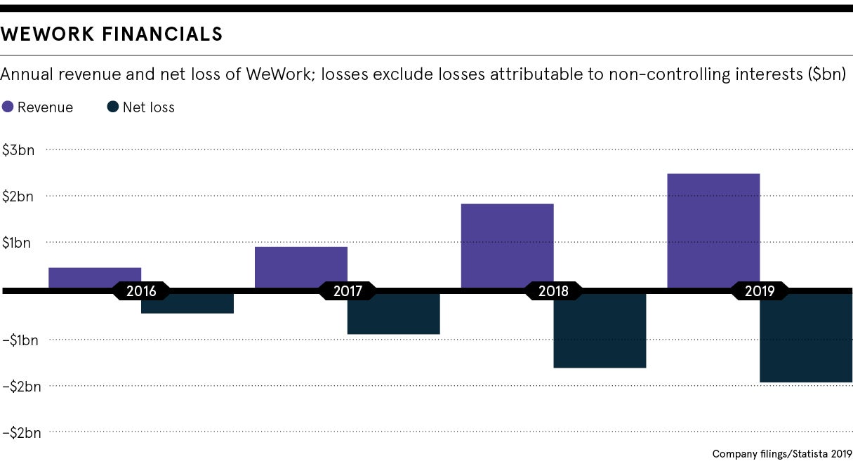 WeWork financials