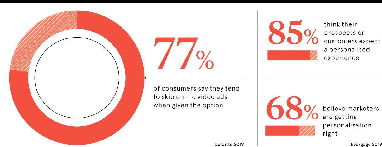 Personalisation statistics