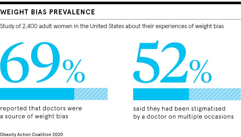 Weight bias prevalence