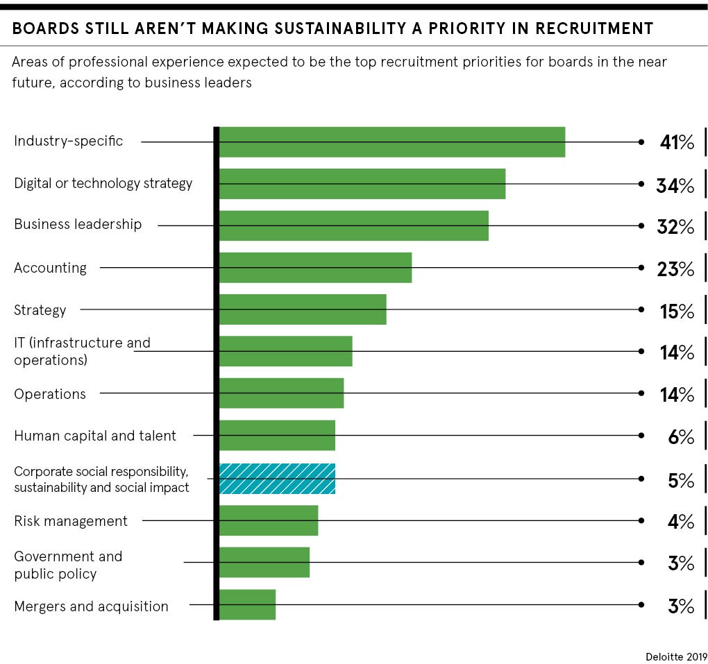 C-suite sustainability priority