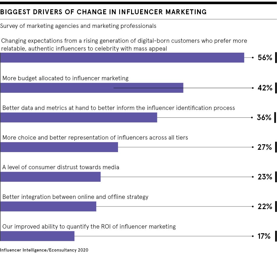 Influencer marketing