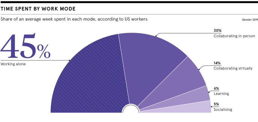 Time spent by work mode