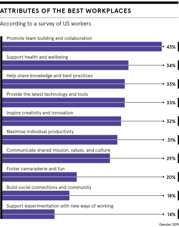 Attributes of the best workplaces