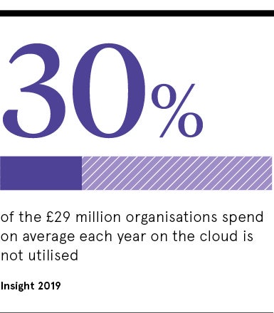 Cloud spending