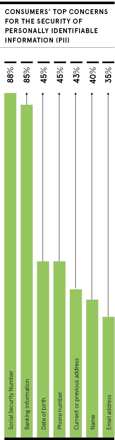 Mitek Consumers top concerns