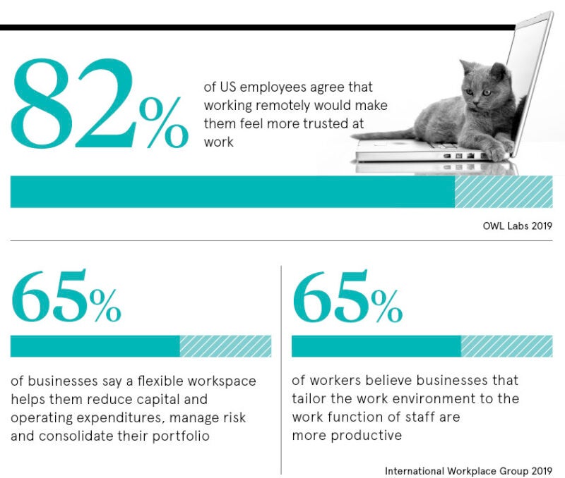 Working from home statistics