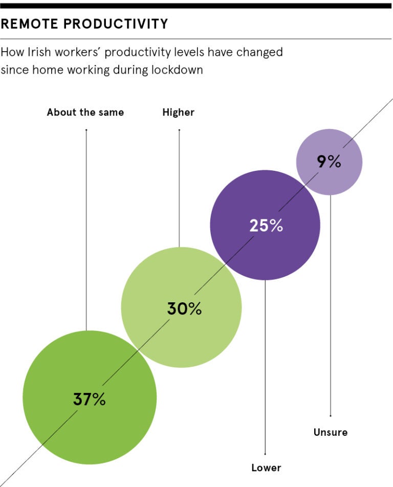 Remote productivity