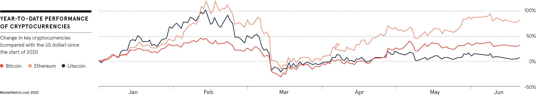 YTD performance of cryptos