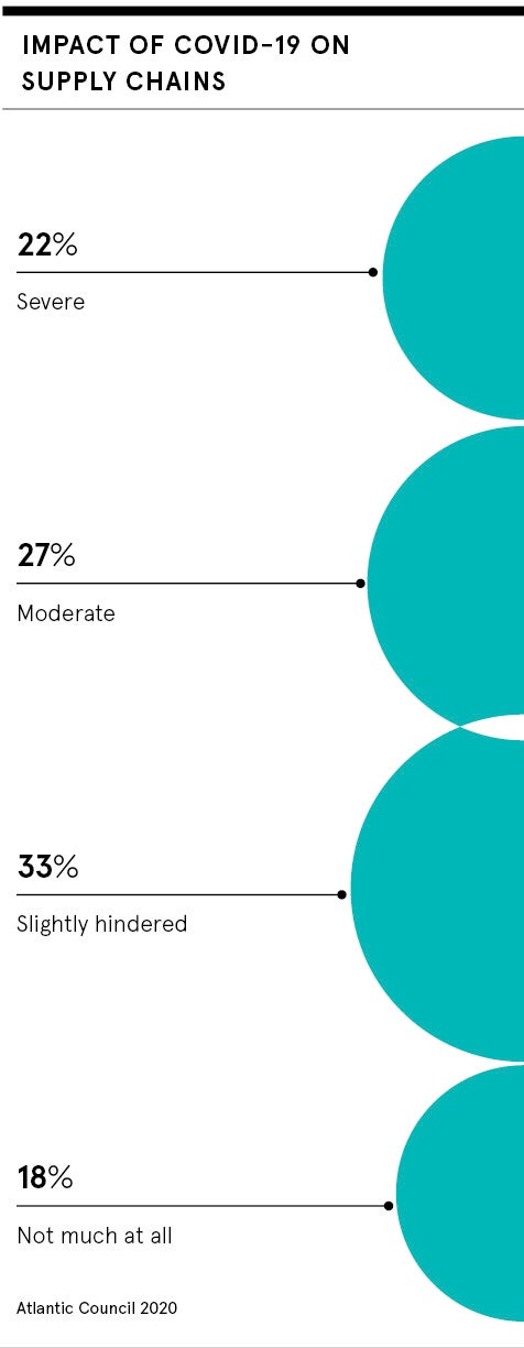 Supply chain impact