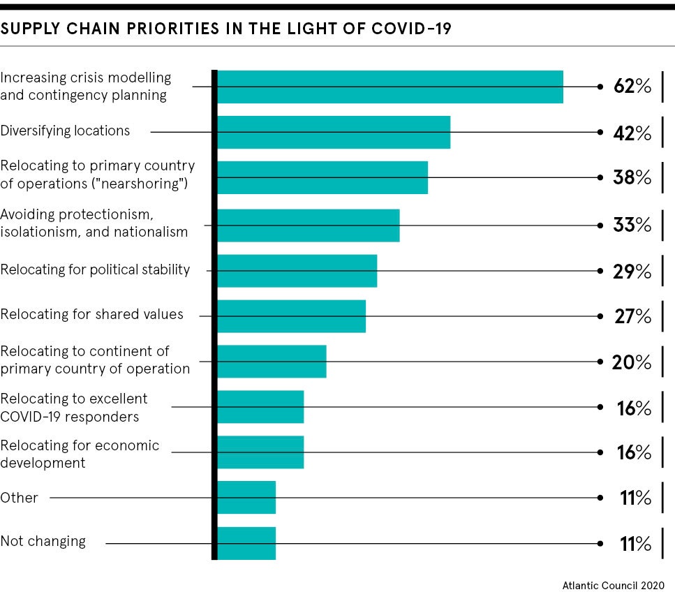 Supply chain priorities