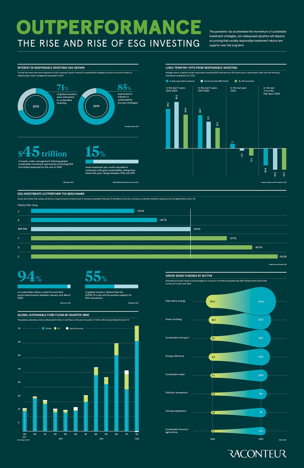 Outperformance: the rise and rise of ESG investing - Raconteur