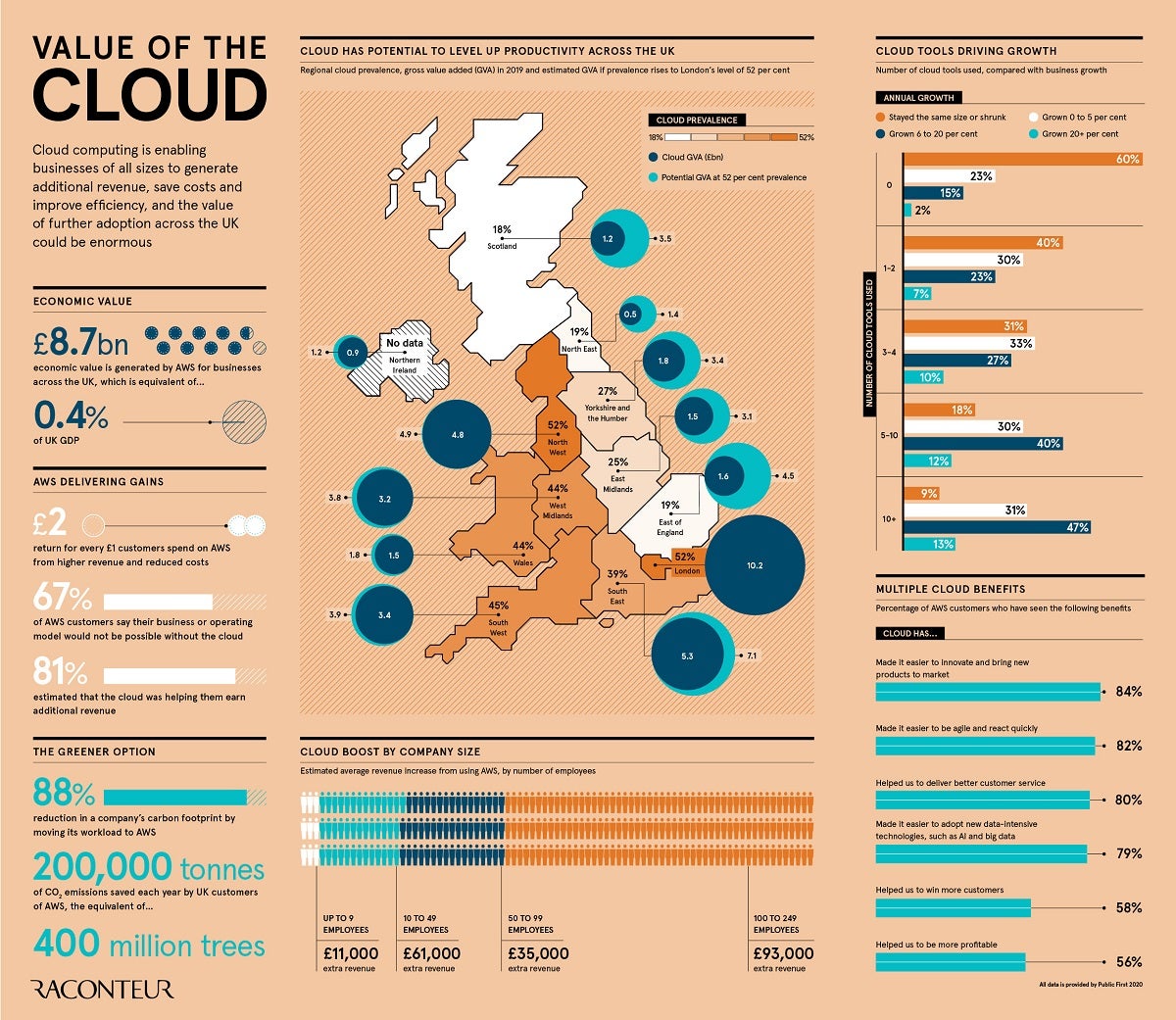 The value of the cloud