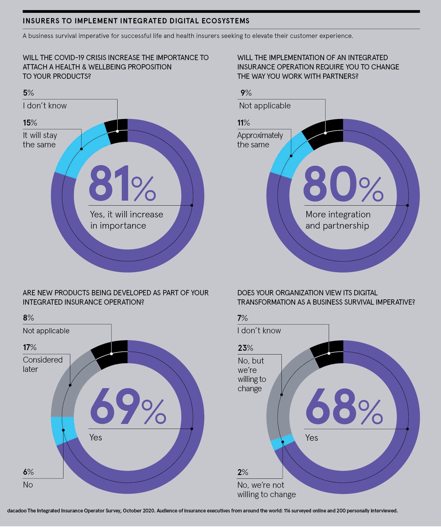 Dacadoo infographic