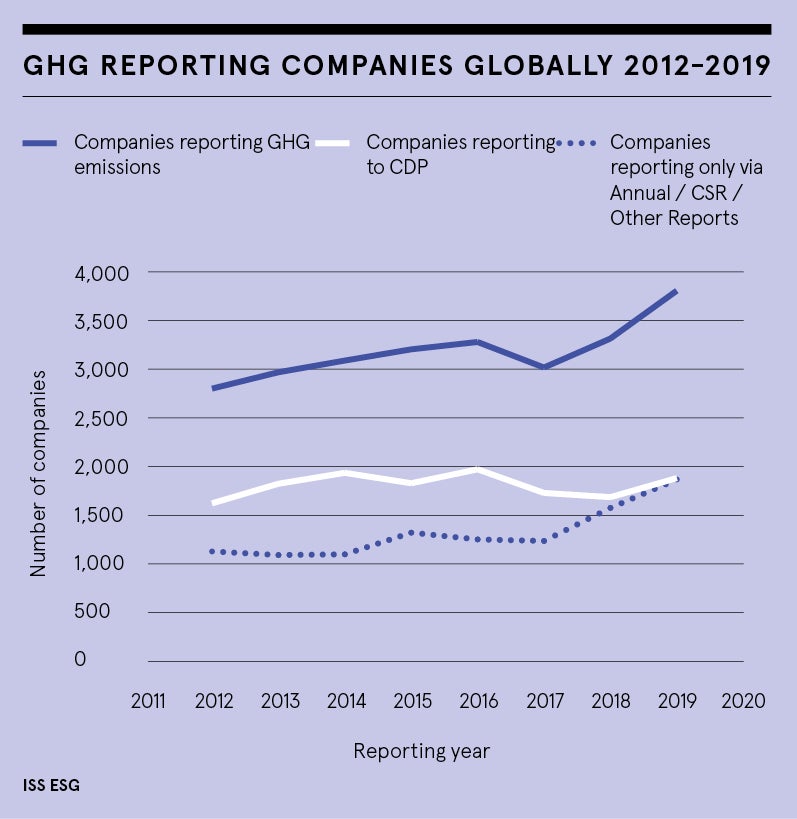 ISS ESG data